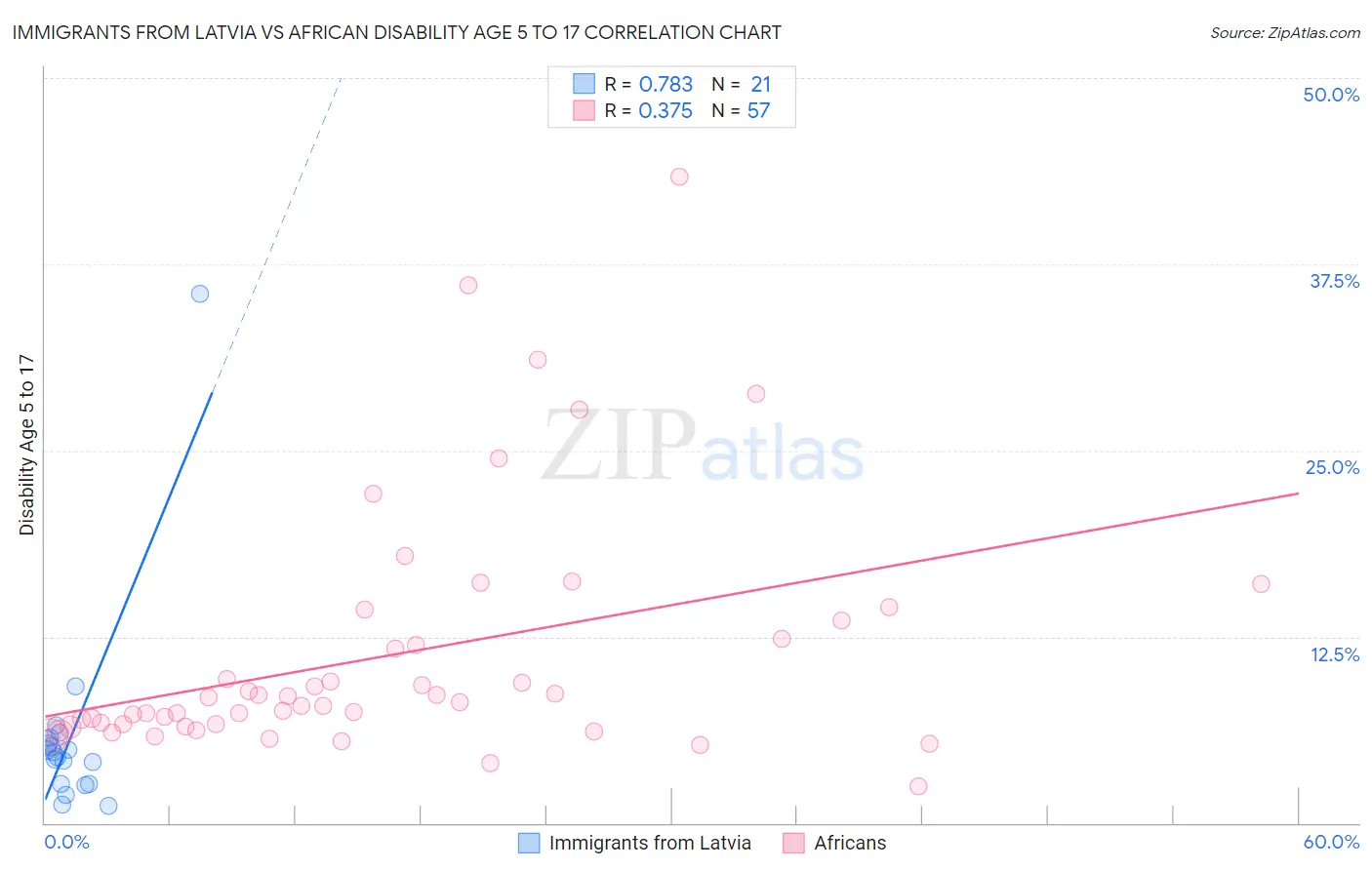 Immigrants from Latvia vs African Disability Age 5 to 17