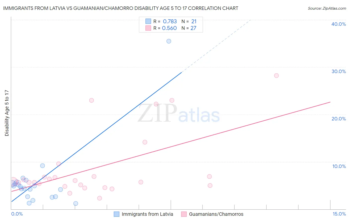 Immigrants from Latvia vs Guamanian/Chamorro Disability Age 5 to 17