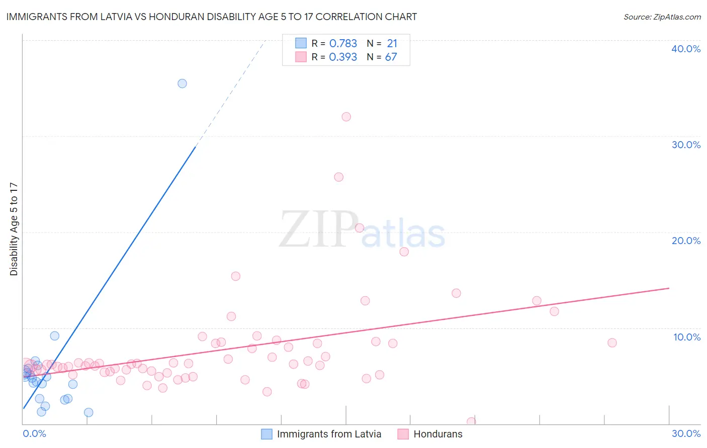 Immigrants from Latvia vs Honduran Disability Age 5 to 17