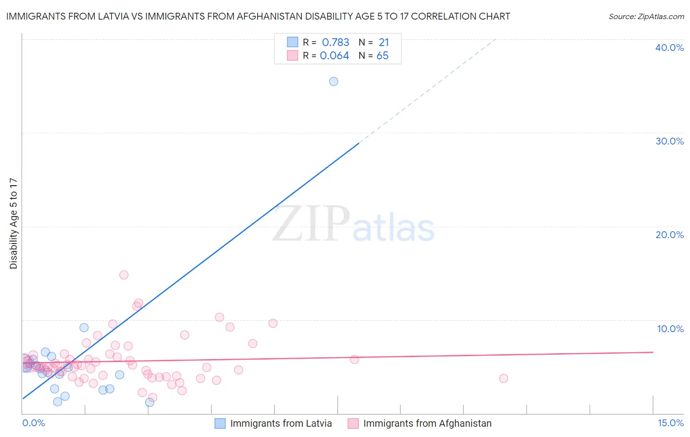 Immigrants from Latvia vs Immigrants from Afghanistan Disability Age 5 to 17