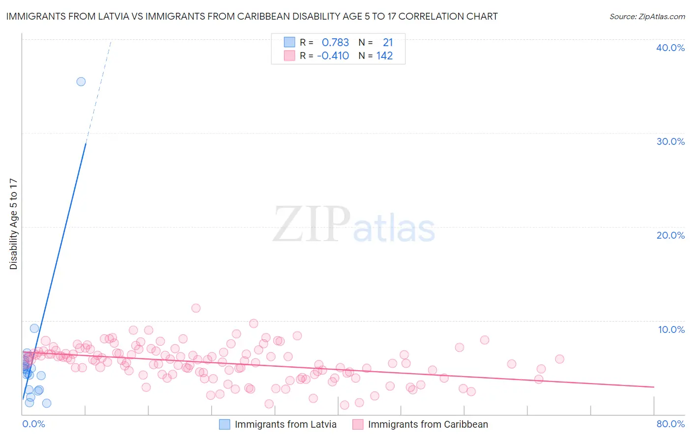 Immigrants from Latvia vs Immigrants from Caribbean Disability Age 5 to 17