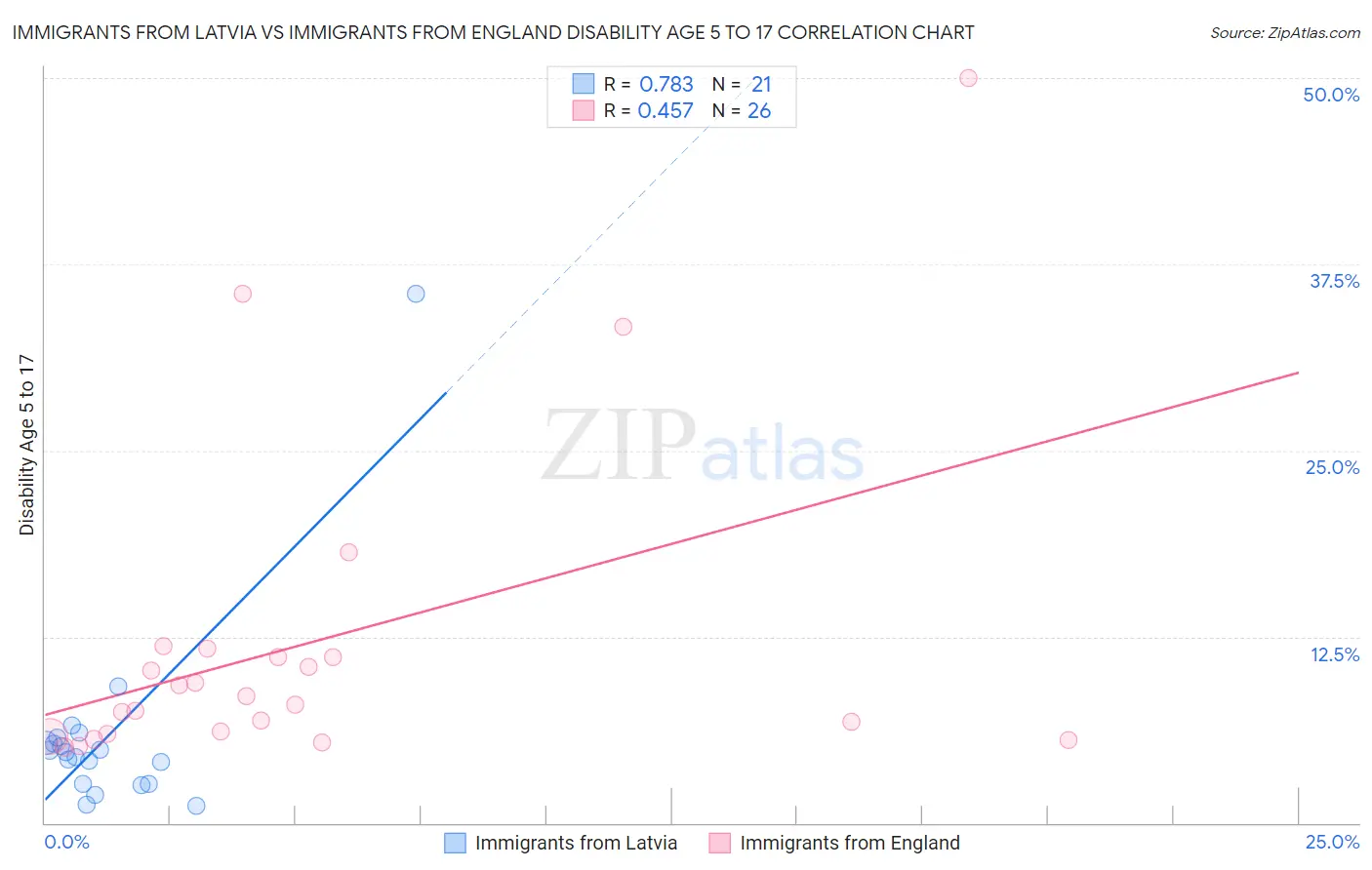 Immigrants from Latvia vs Immigrants from England Disability Age 5 to 17