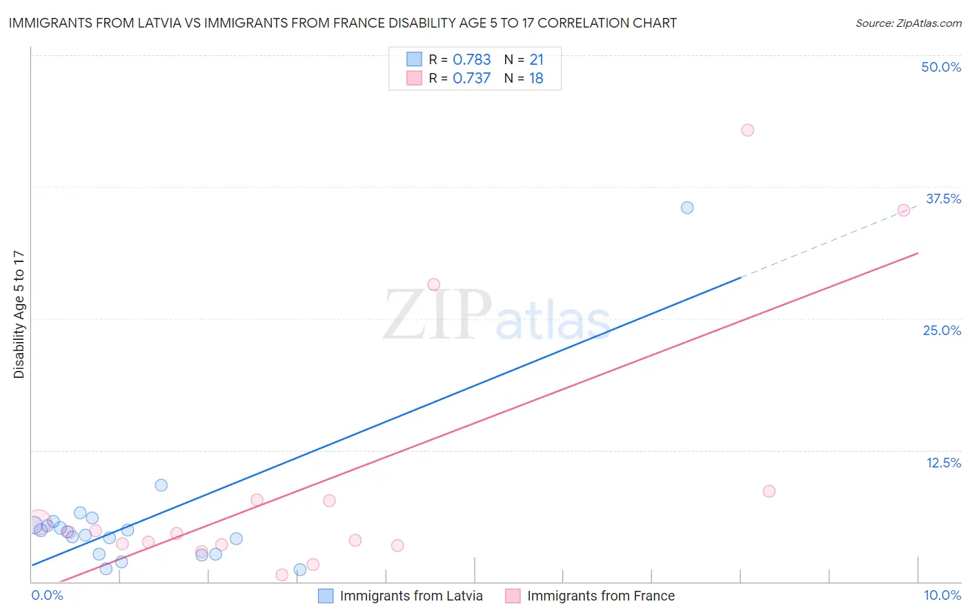 Immigrants from Latvia vs Immigrants from France Disability Age 5 to 17