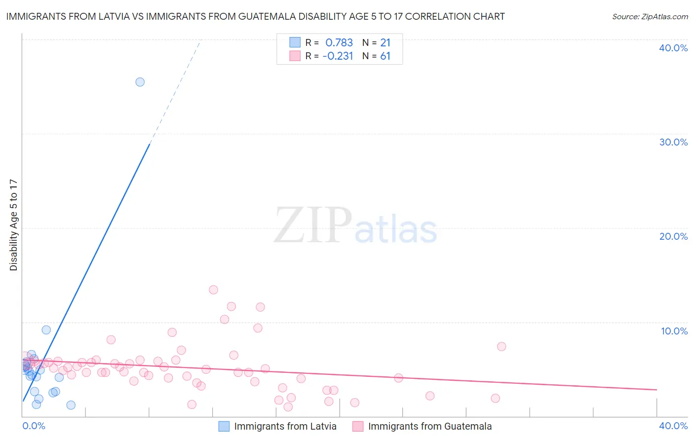 Immigrants from Latvia vs Immigrants from Guatemala Disability Age 5 to 17