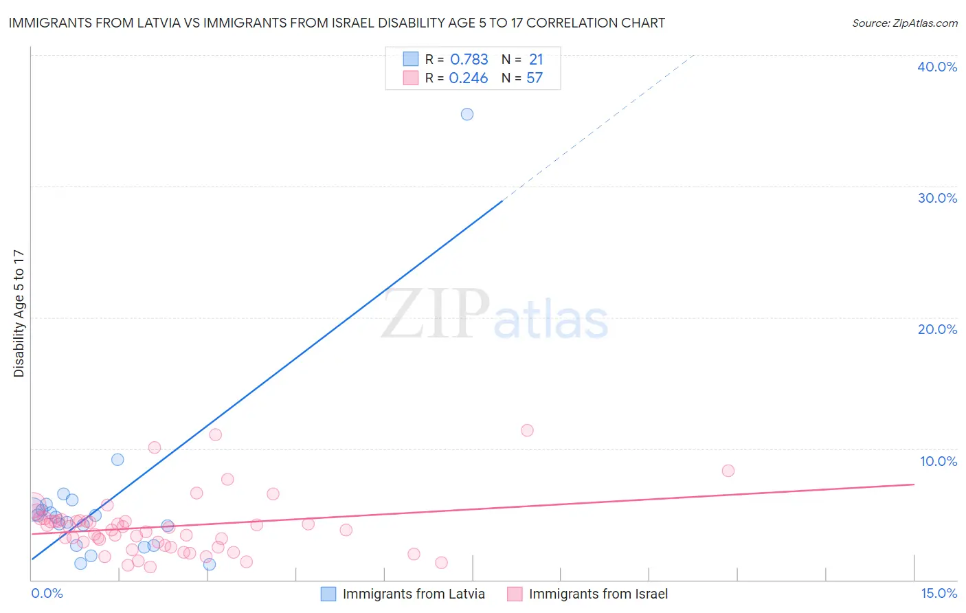 Immigrants from Latvia vs Immigrants from Israel Disability Age 5 to 17