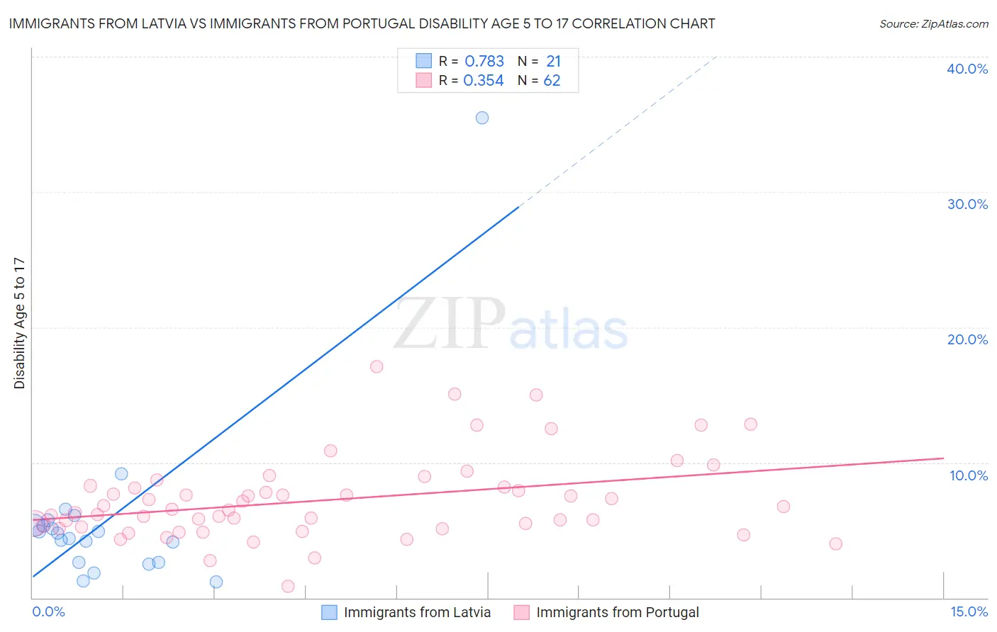 Immigrants from Latvia vs Immigrants from Portugal Disability Age 5 to 17