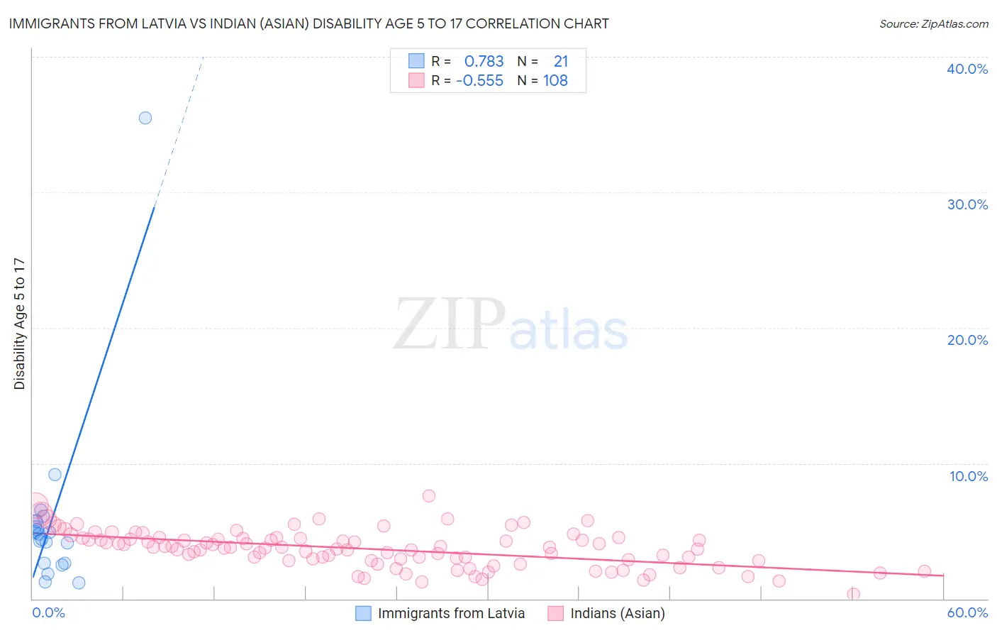 Immigrants from Latvia vs Indian (Asian) Disability Age 5 to 17