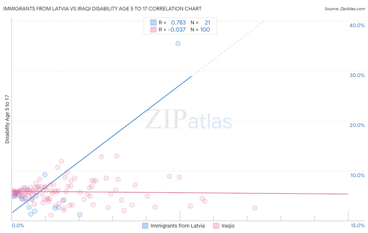 Immigrants from Latvia vs Iraqi Disability Age 5 to 17