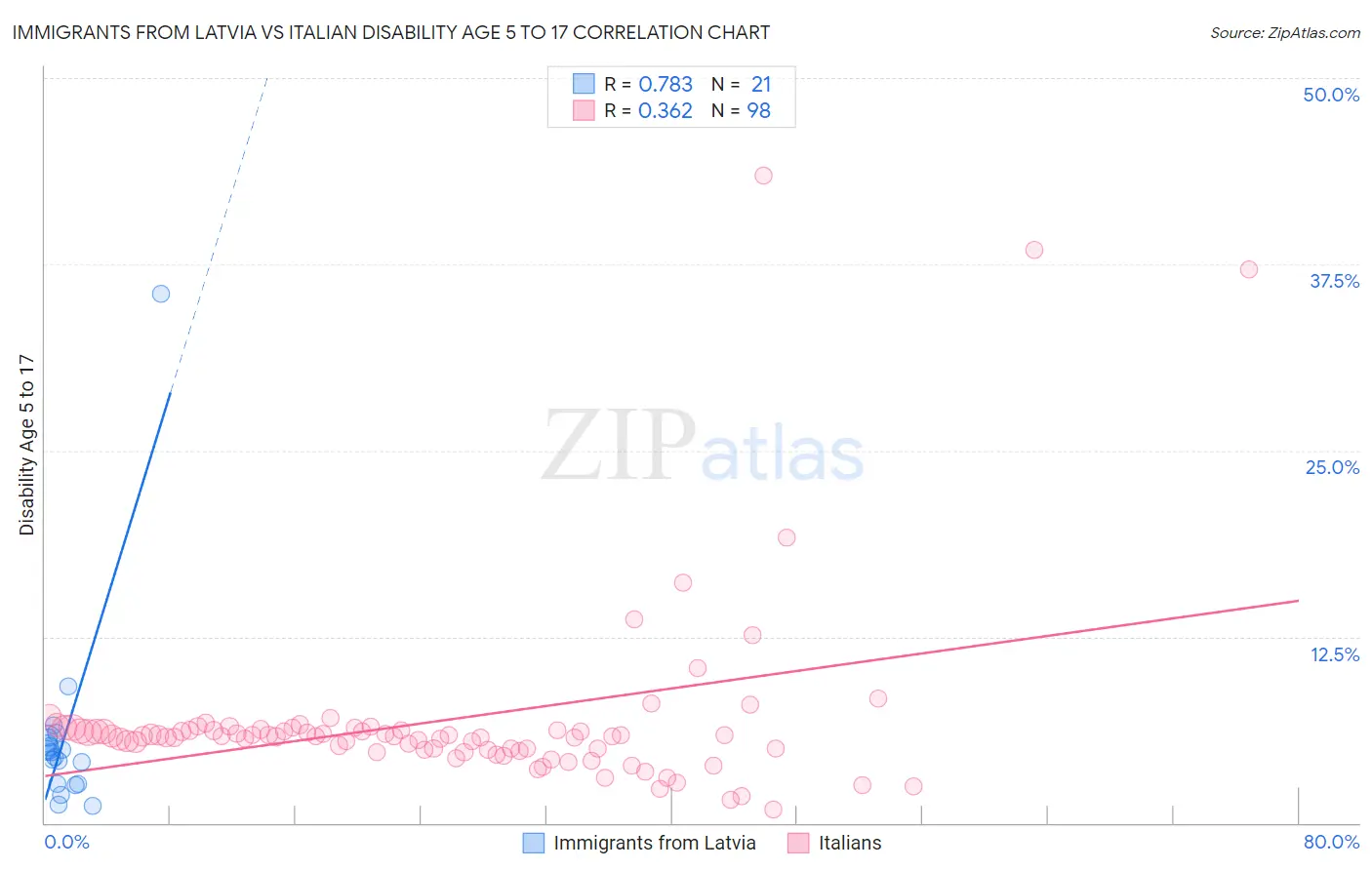 Immigrants from Latvia vs Italian Disability Age 5 to 17