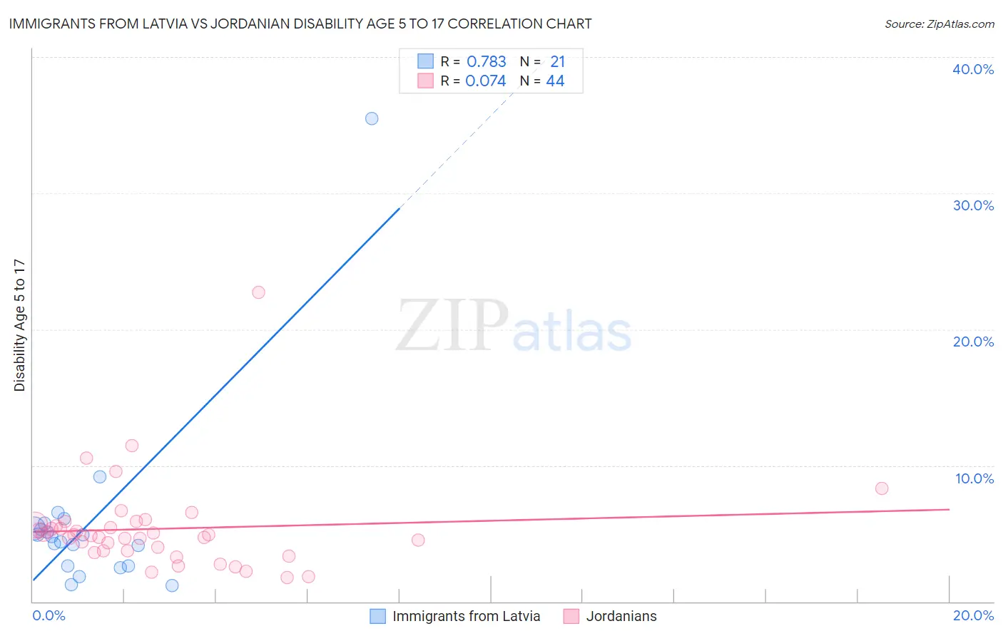 Immigrants from Latvia vs Jordanian Disability Age 5 to 17