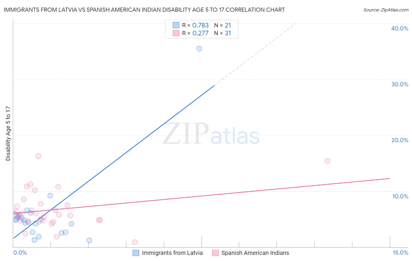 Immigrants from Latvia vs Spanish American Indian Disability Age 5 to 17