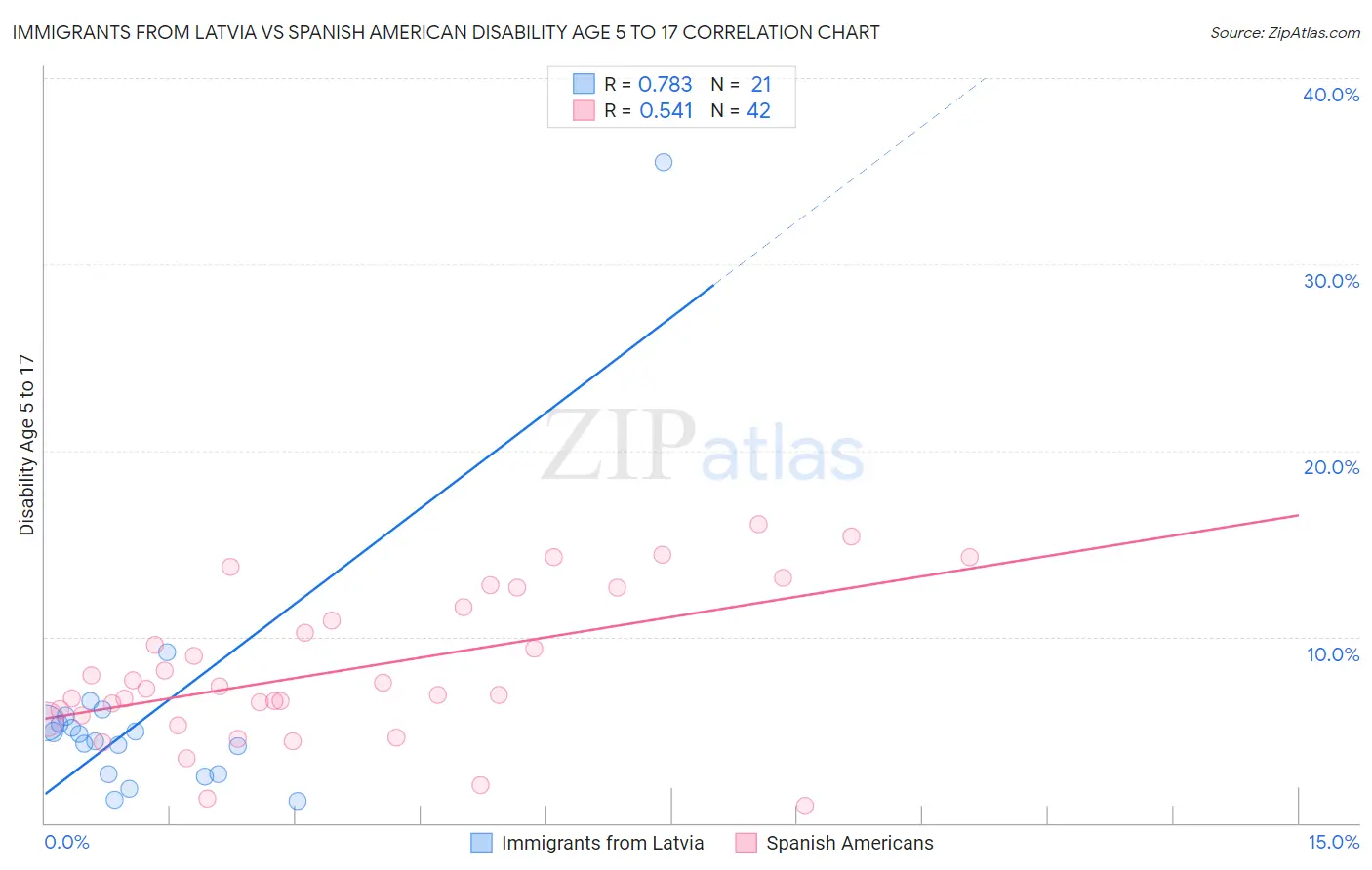 Immigrants from Latvia vs Spanish American Disability Age 5 to 17