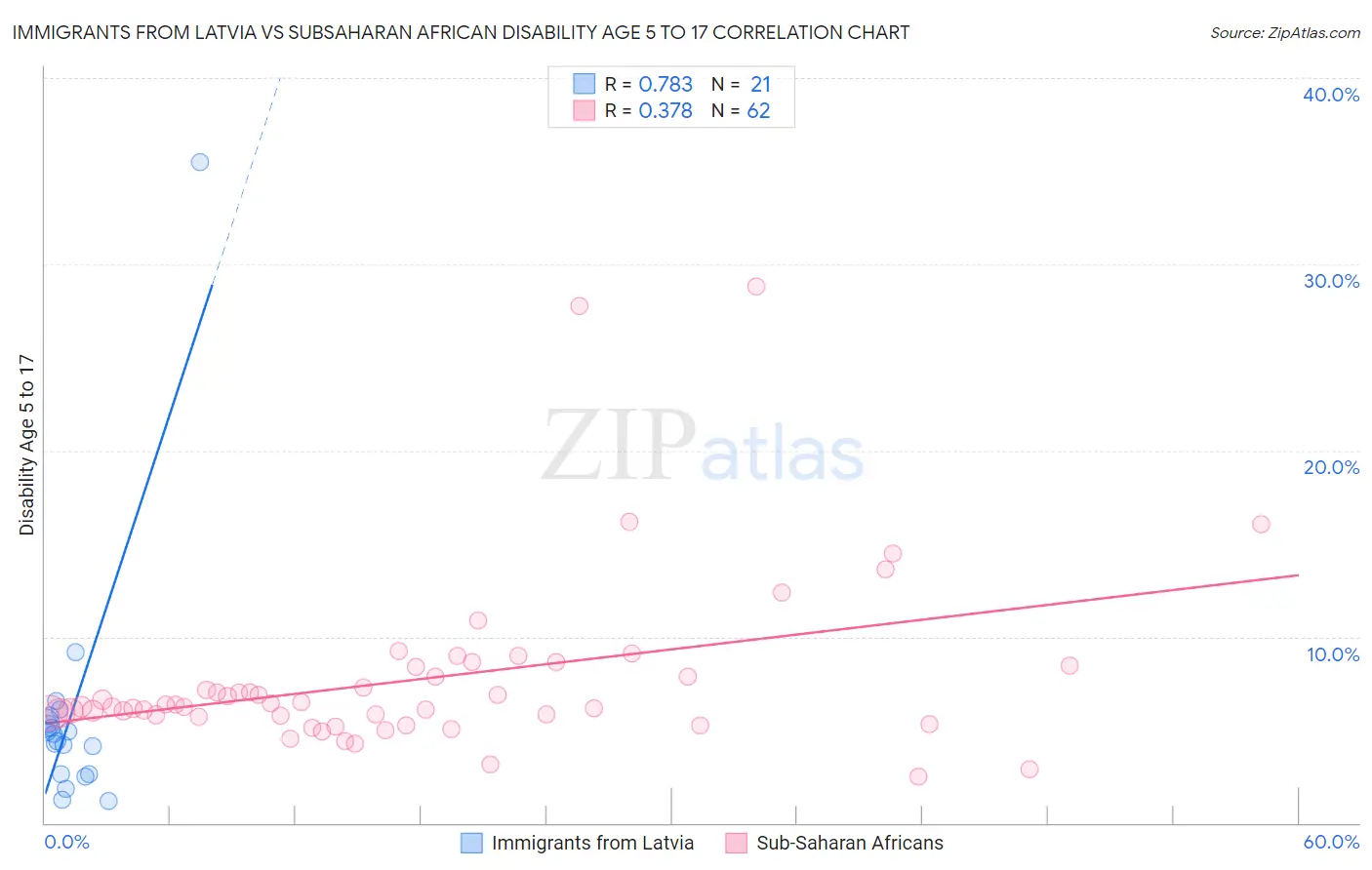 Immigrants from Latvia vs Subsaharan African Disability Age 5 to 17