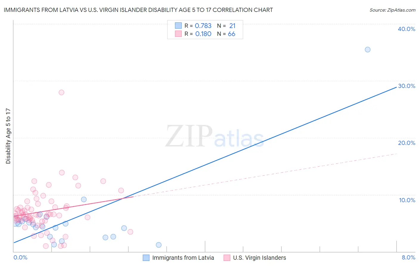 Immigrants from Latvia vs U.S. Virgin Islander Disability Age 5 to 17