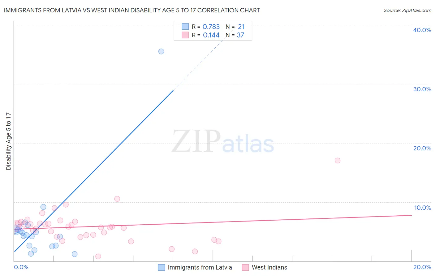 Immigrants from Latvia vs West Indian Disability Age 5 to 17