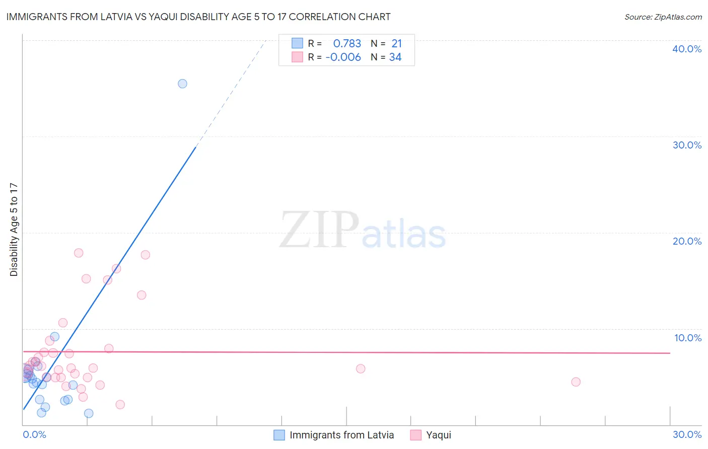 Immigrants from Latvia vs Yaqui Disability Age 5 to 17