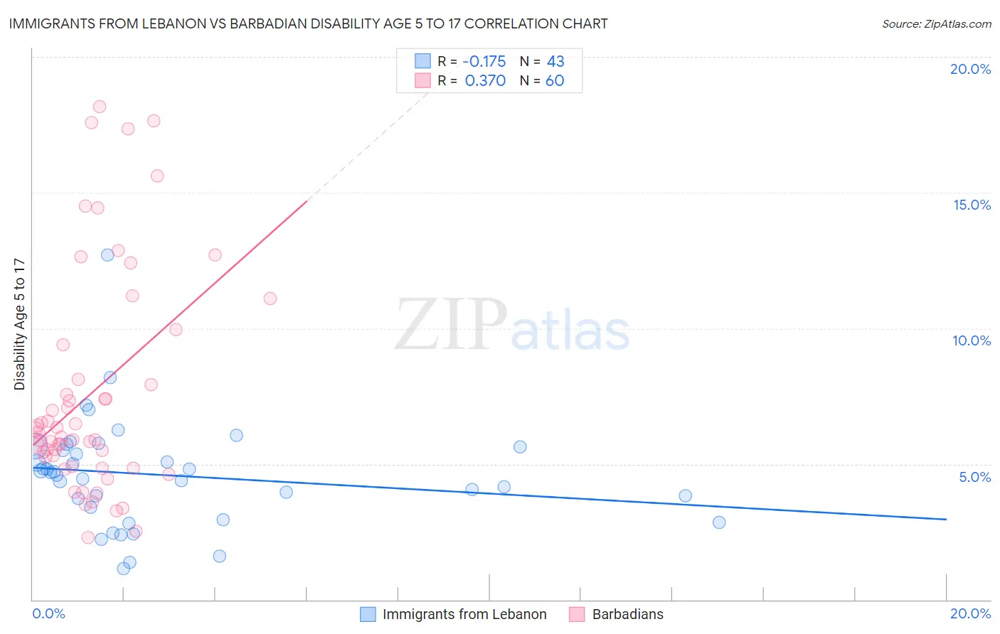 Immigrants from Lebanon vs Barbadian Disability Age 5 to 17