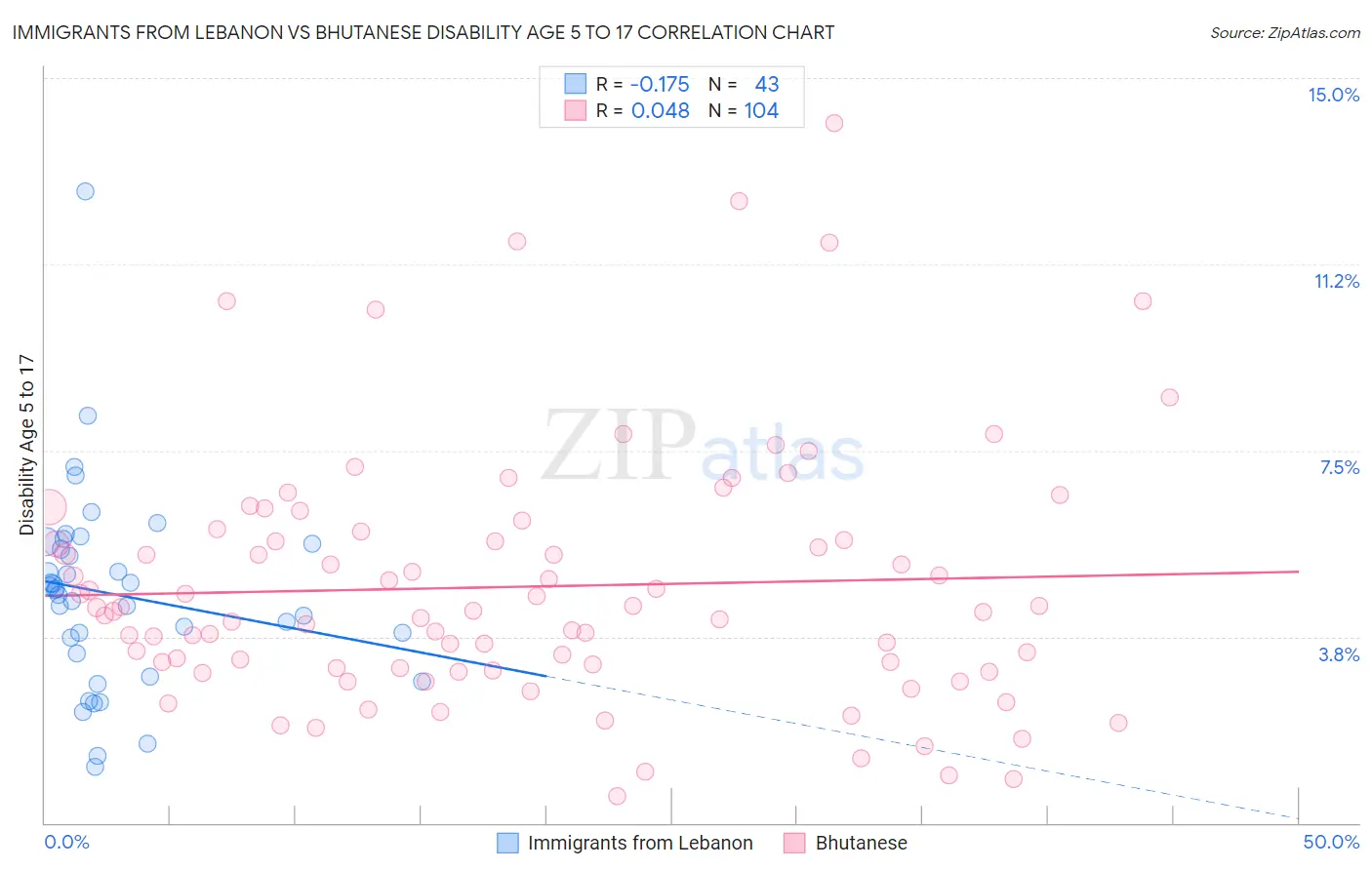 Immigrants from Lebanon vs Bhutanese Disability Age 5 to 17