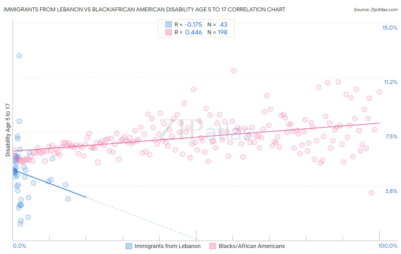 Immigrants from Lebanon vs Black/African American Disability Age 5 to 17