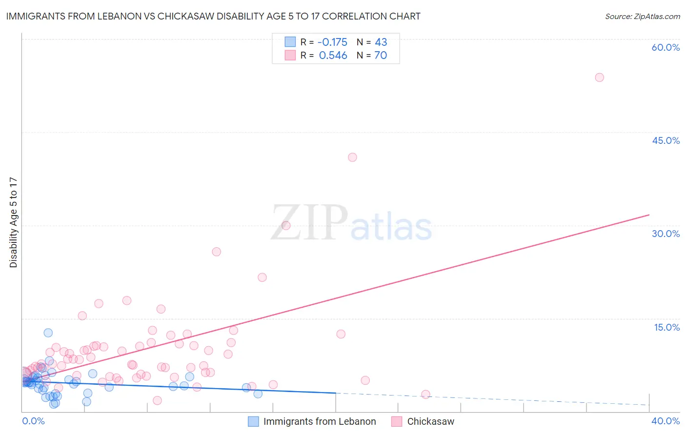 Immigrants from Lebanon vs Chickasaw Disability Age 5 to 17