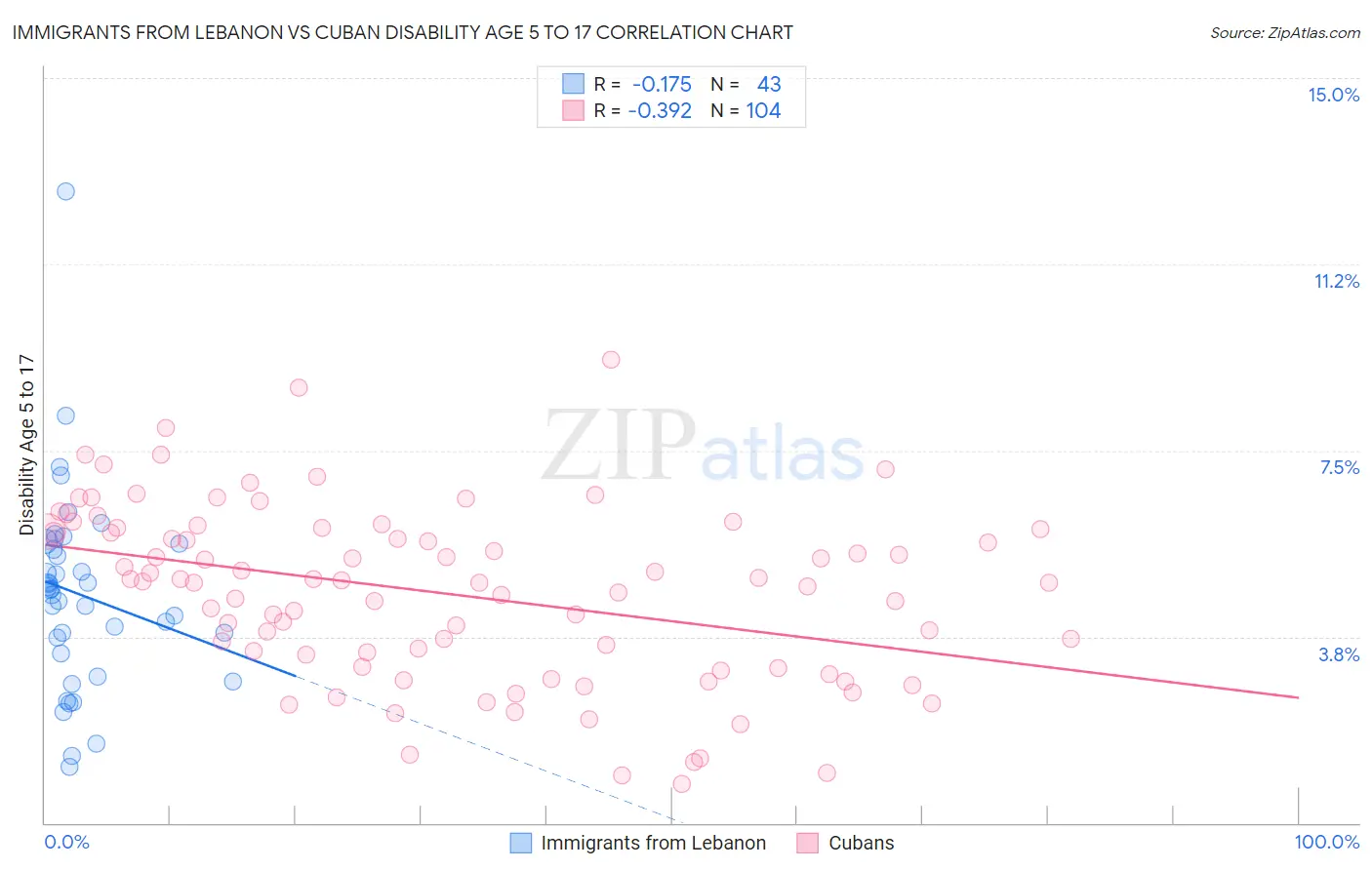 Immigrants from Lebanon vs Cuban Disability Age 5 to 17