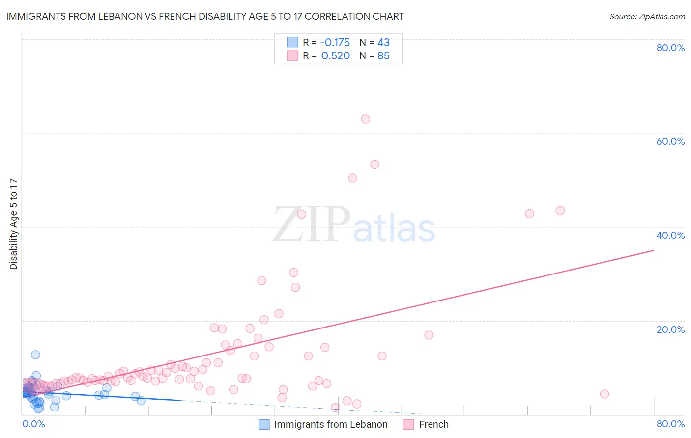 Immigrants from Lebanon vs French Disability Age 5 to 17