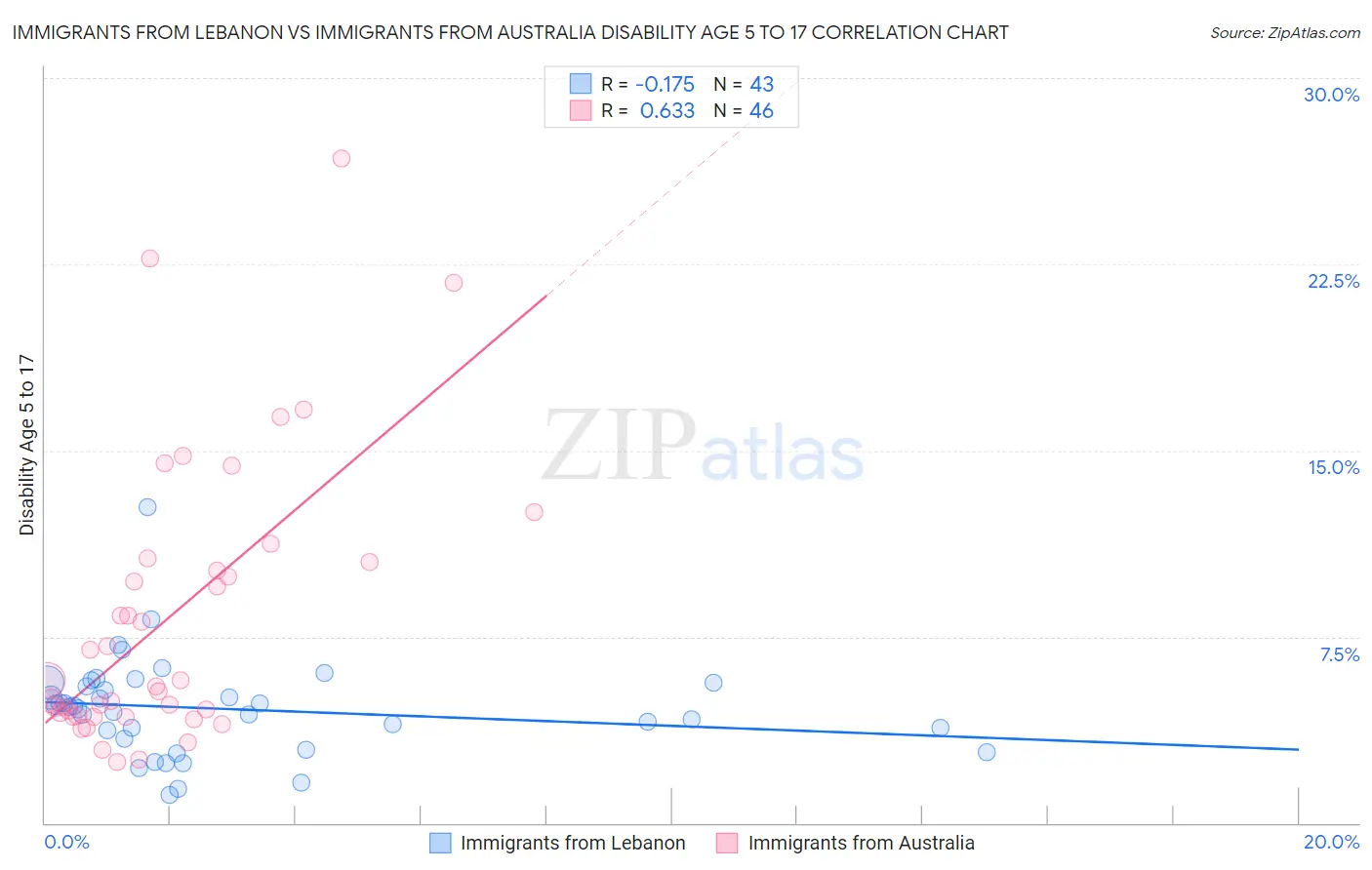 Immigrants from Lebanon vs Immigrants from Australia Disability Age 5 to 17