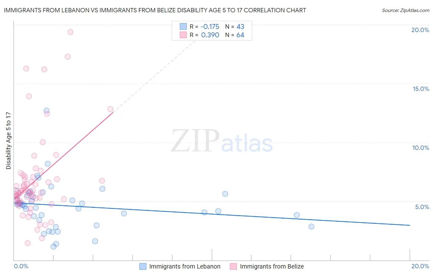 Immigrants from Lebanon vs Immigrants from Belize Disability Age 5 to 17