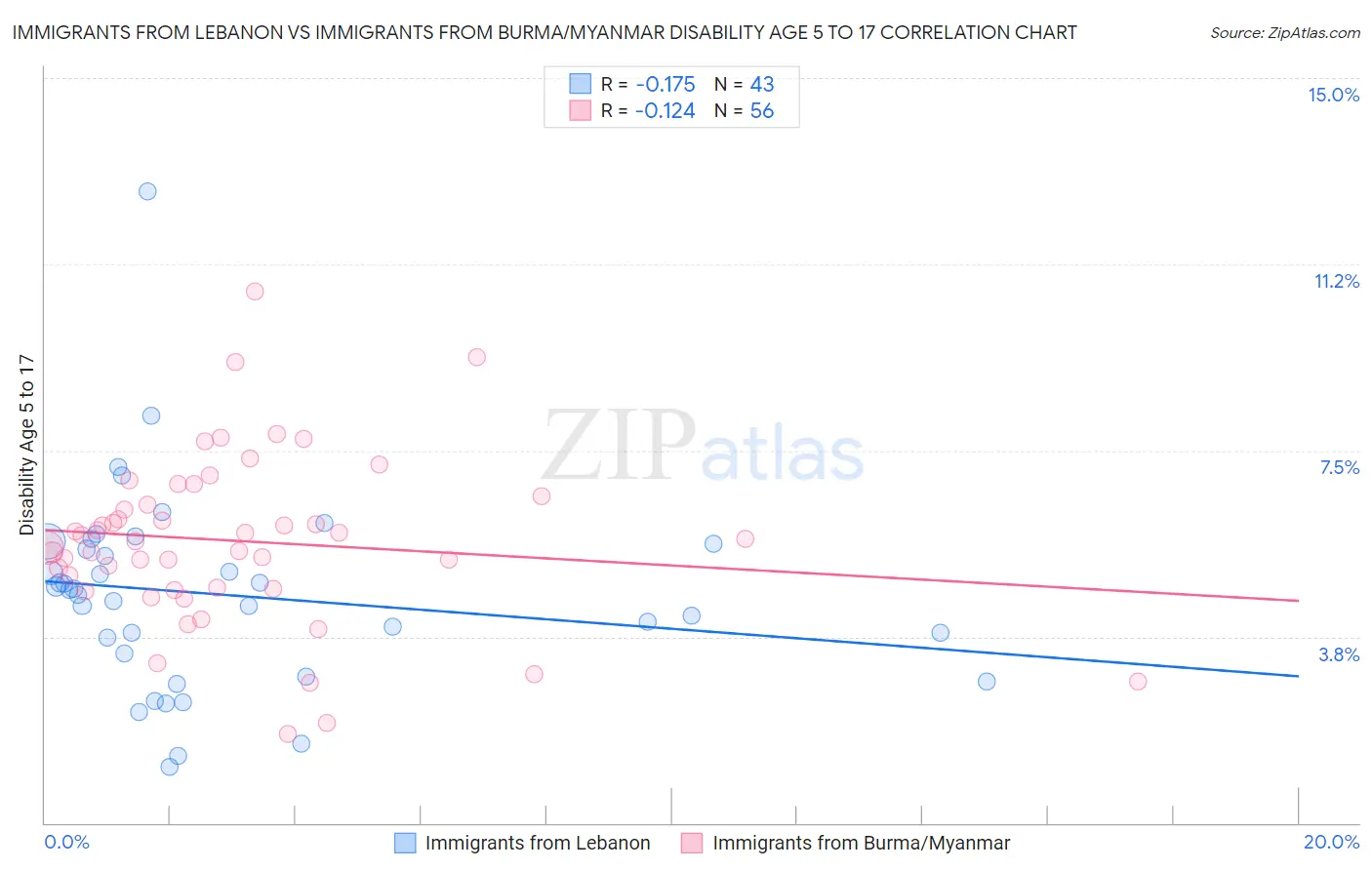 Immigrants from Lebanon vs Immigrants from Burma/Myanmar Disability Age 5 to 17