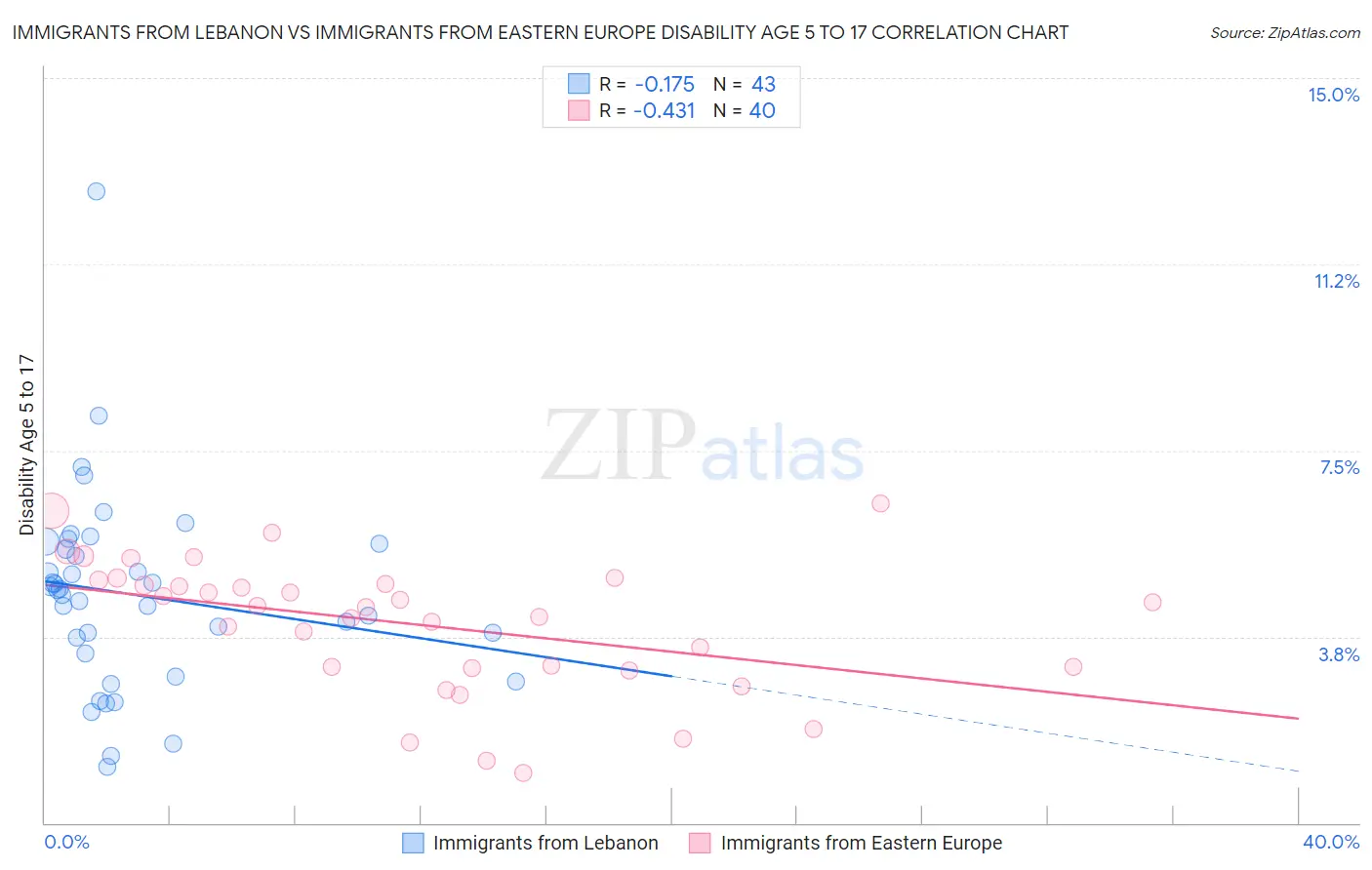 Immigrants from Lebanon vs Immigrants from Eastern Europe Disability Age 5 to 17