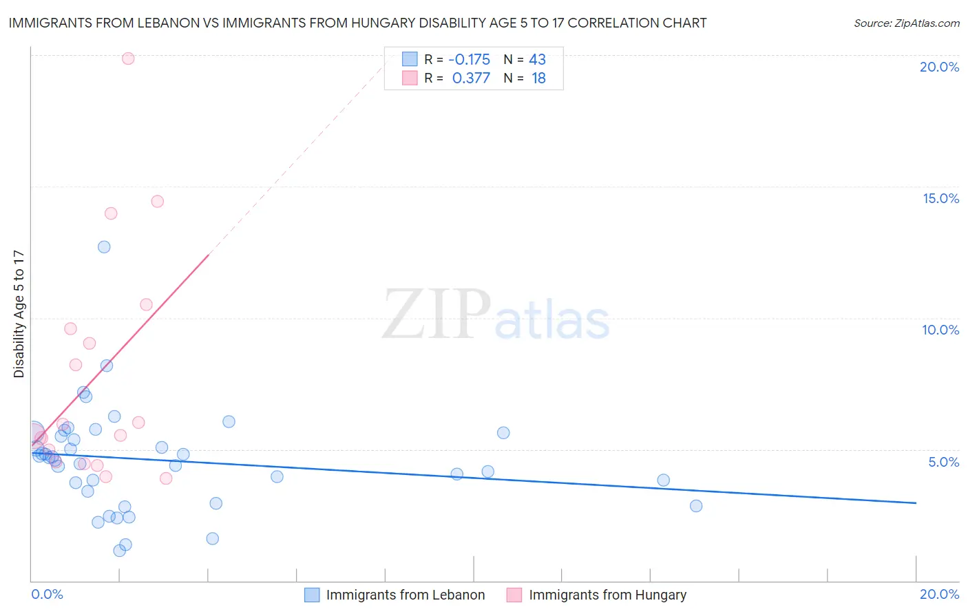 Immigrants from Lebanon vs Immigrants from Hungary Disability Age 5 to 17