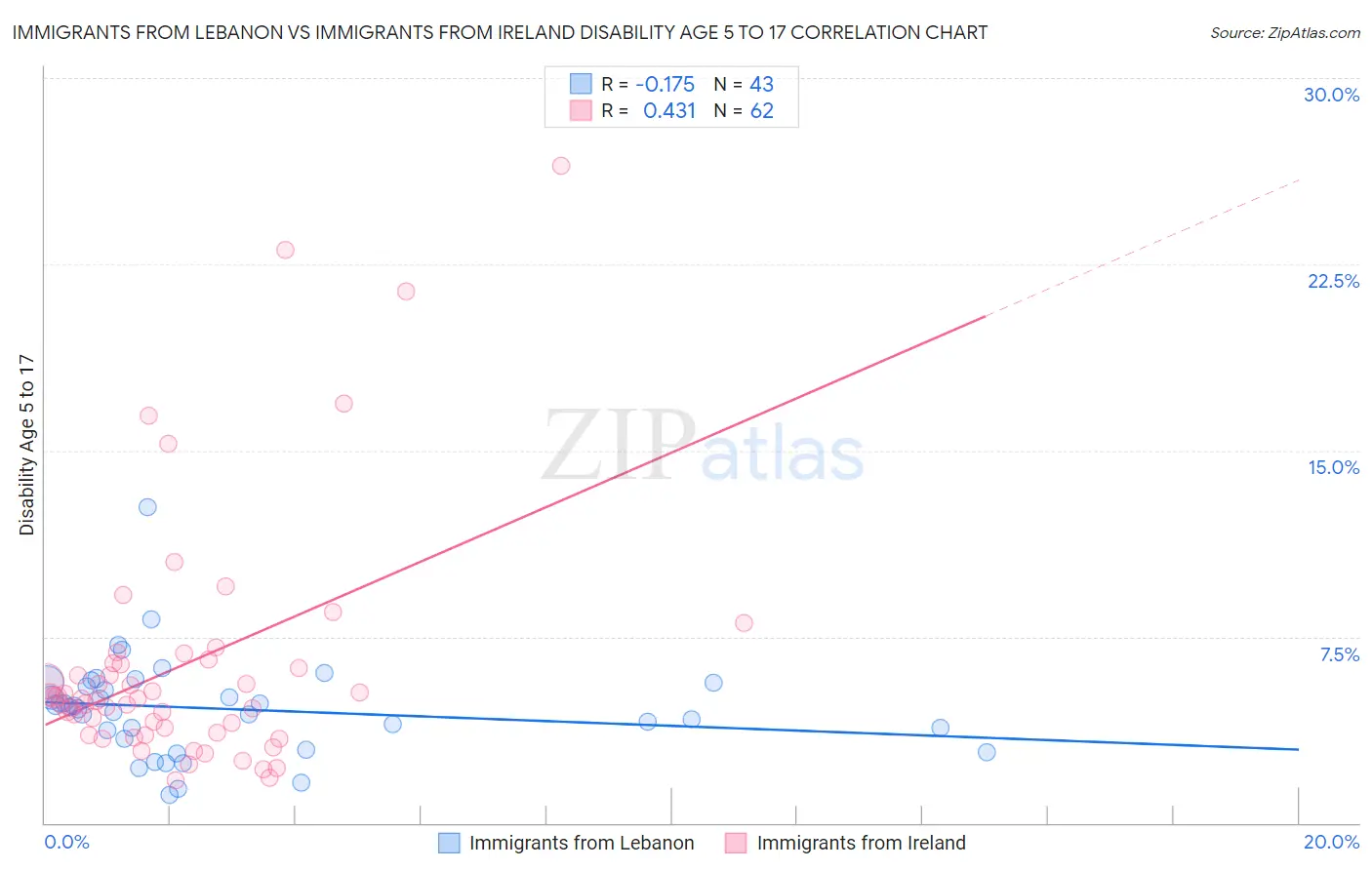 Immigrants from Lebanon vs Immigrants from Ireland Disability Age 5 to 17