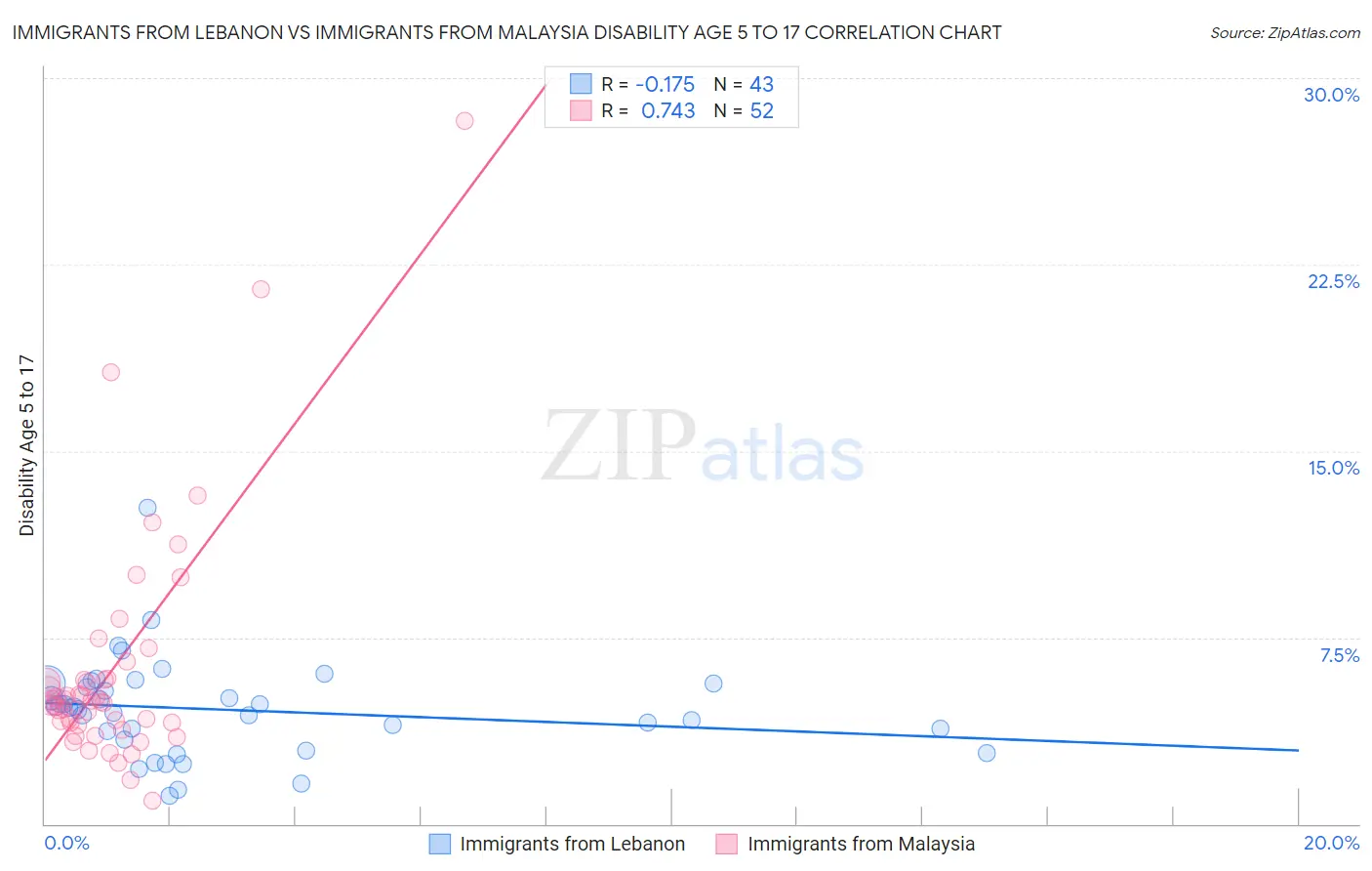 Immigrants from Lebanon vs Immigrants from Malaysia Disability Age 5 to 17