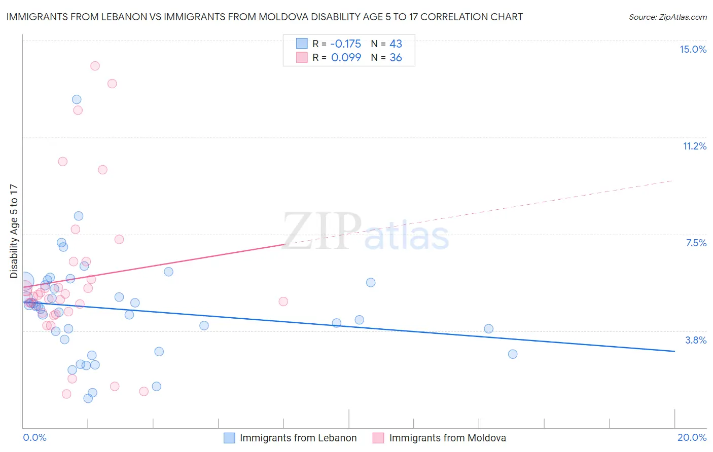 Immigrants from Lebanon vs Immigrants from Moldova Disability Age 5 to 17