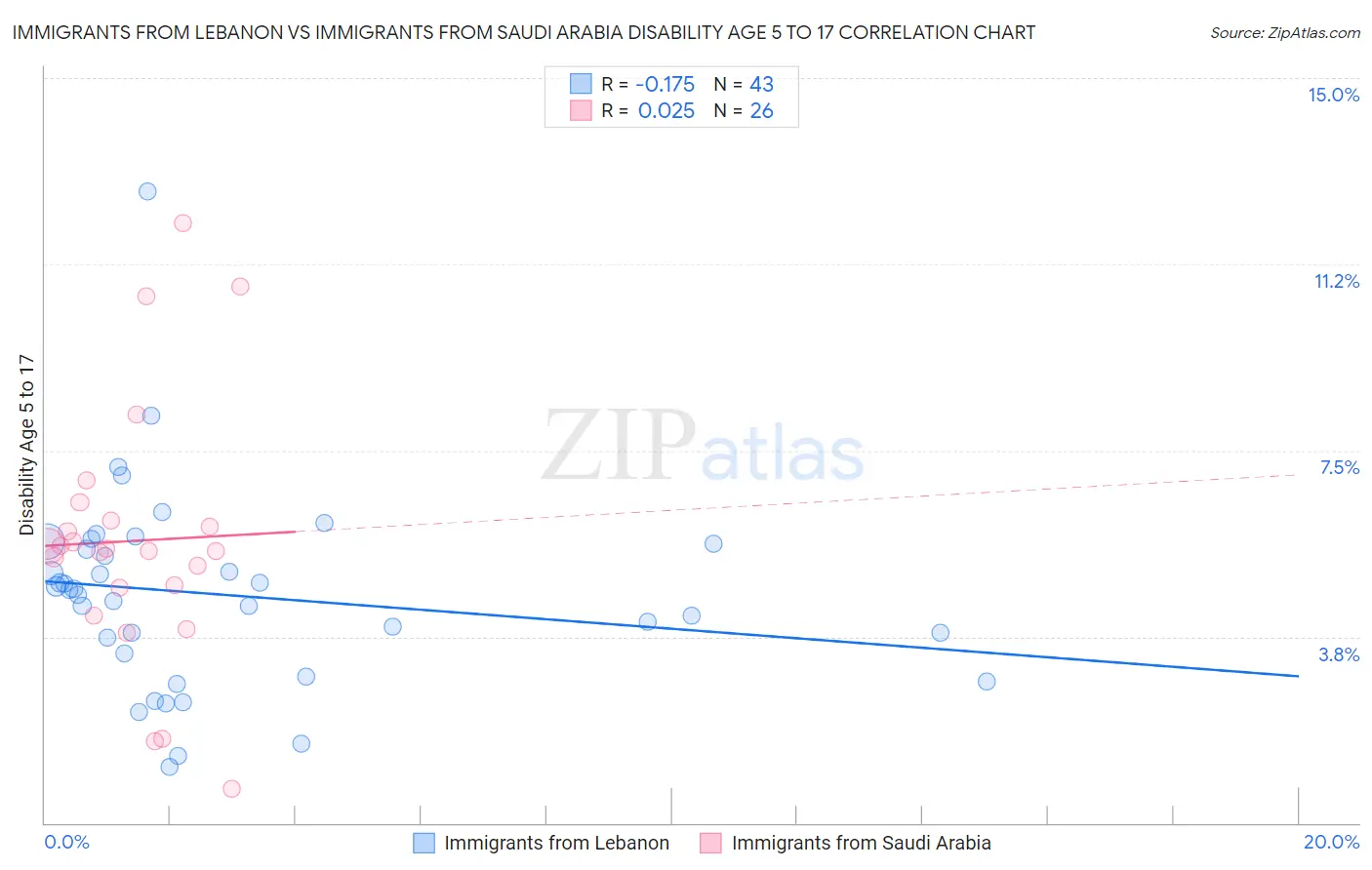 Immigrants from Lebanon vs Immigrants from Saudi Arabia Disability Age 5 to 17