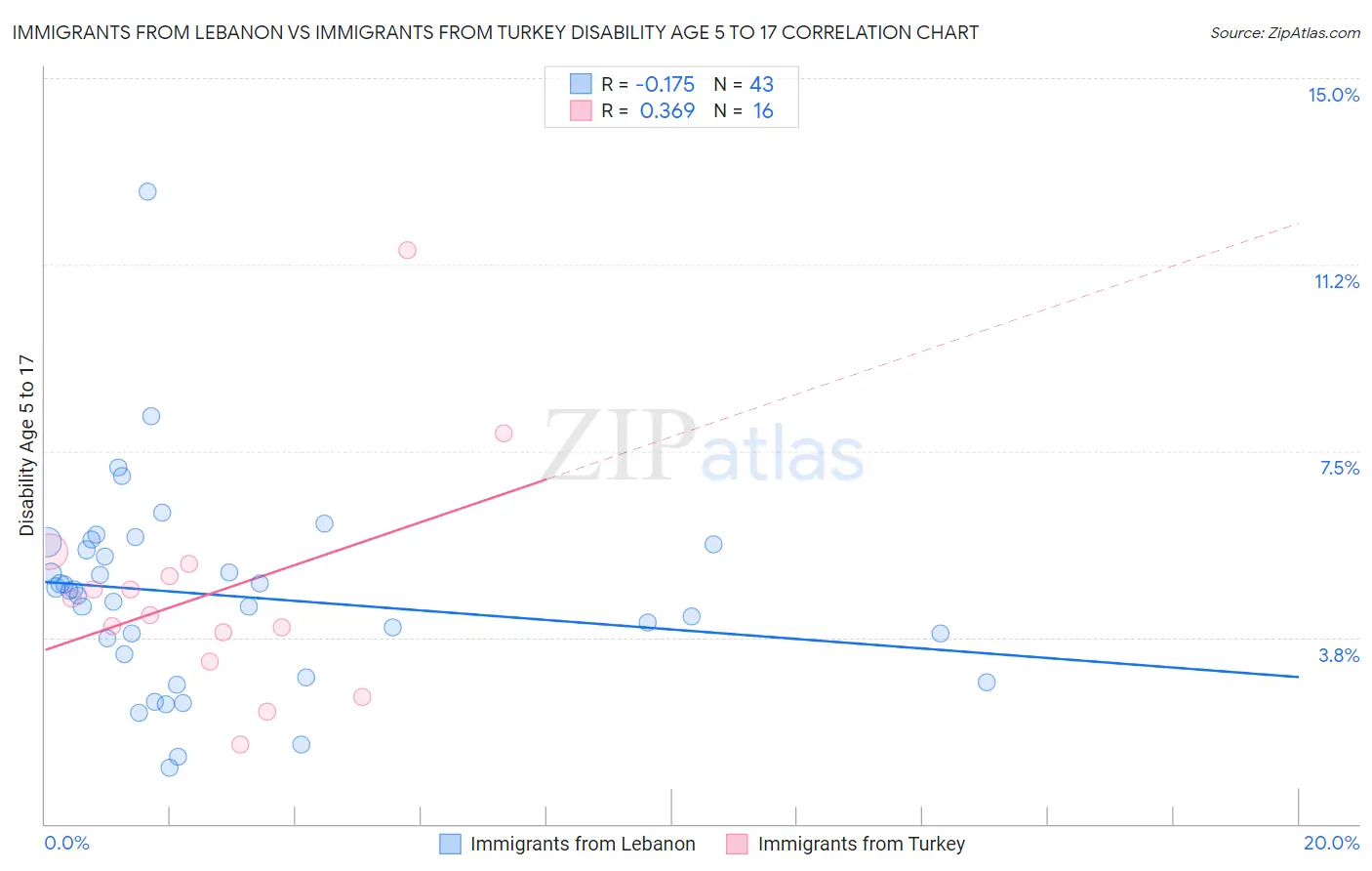 Immigrants from Lebanon vs Immigrants from Turkey Disability Age 5 to 17