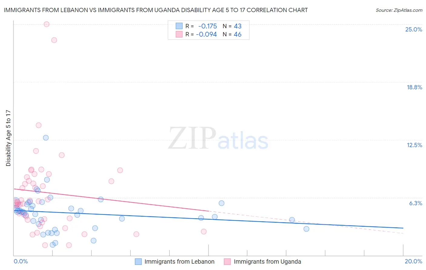 Immigrants from Lebanon vs Immigrants from Uganda Disability Age 5 to 17