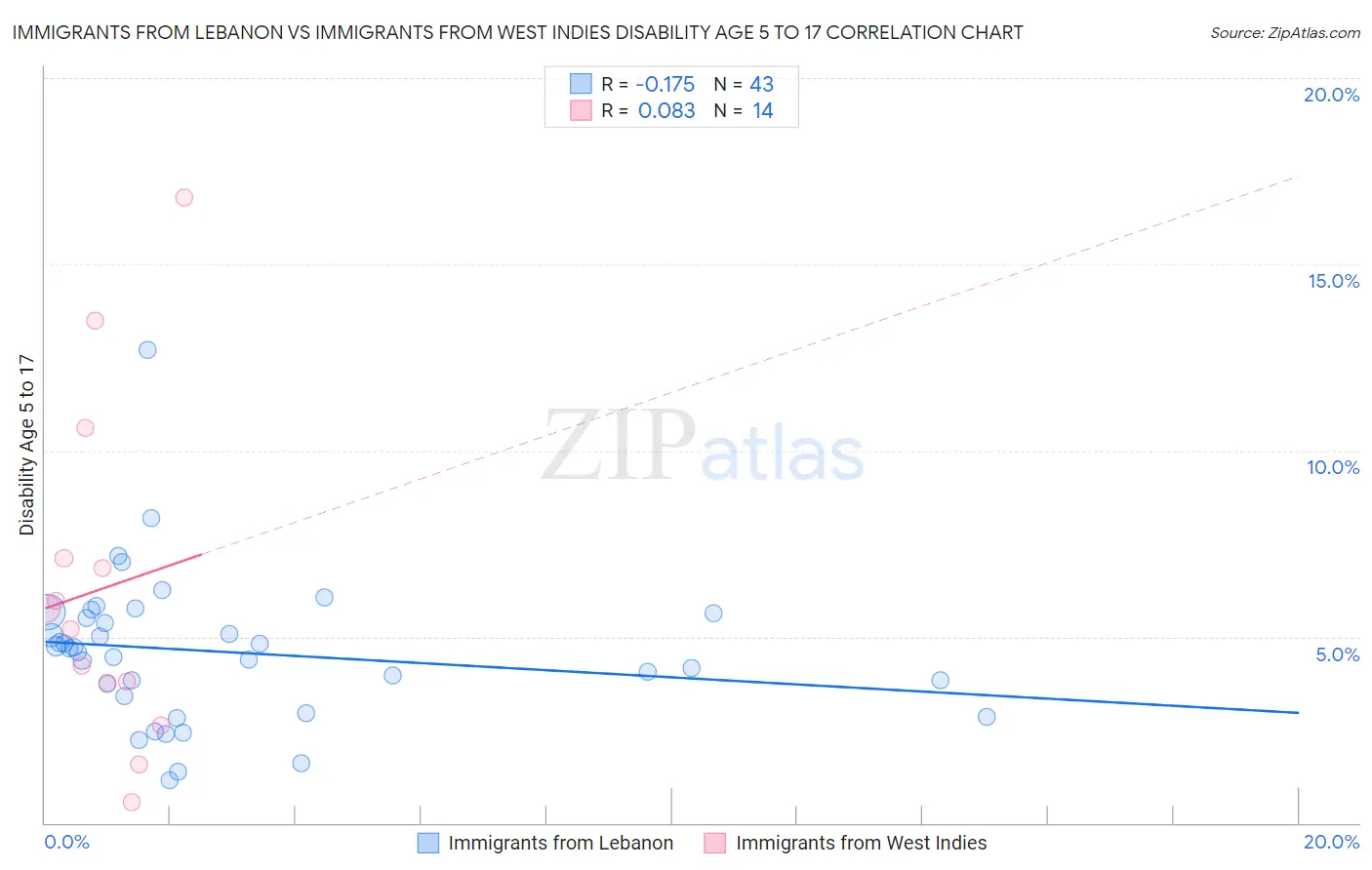 Immigrants from Lebanon vs Immigrants from West Indies Disability Age 5 to 17