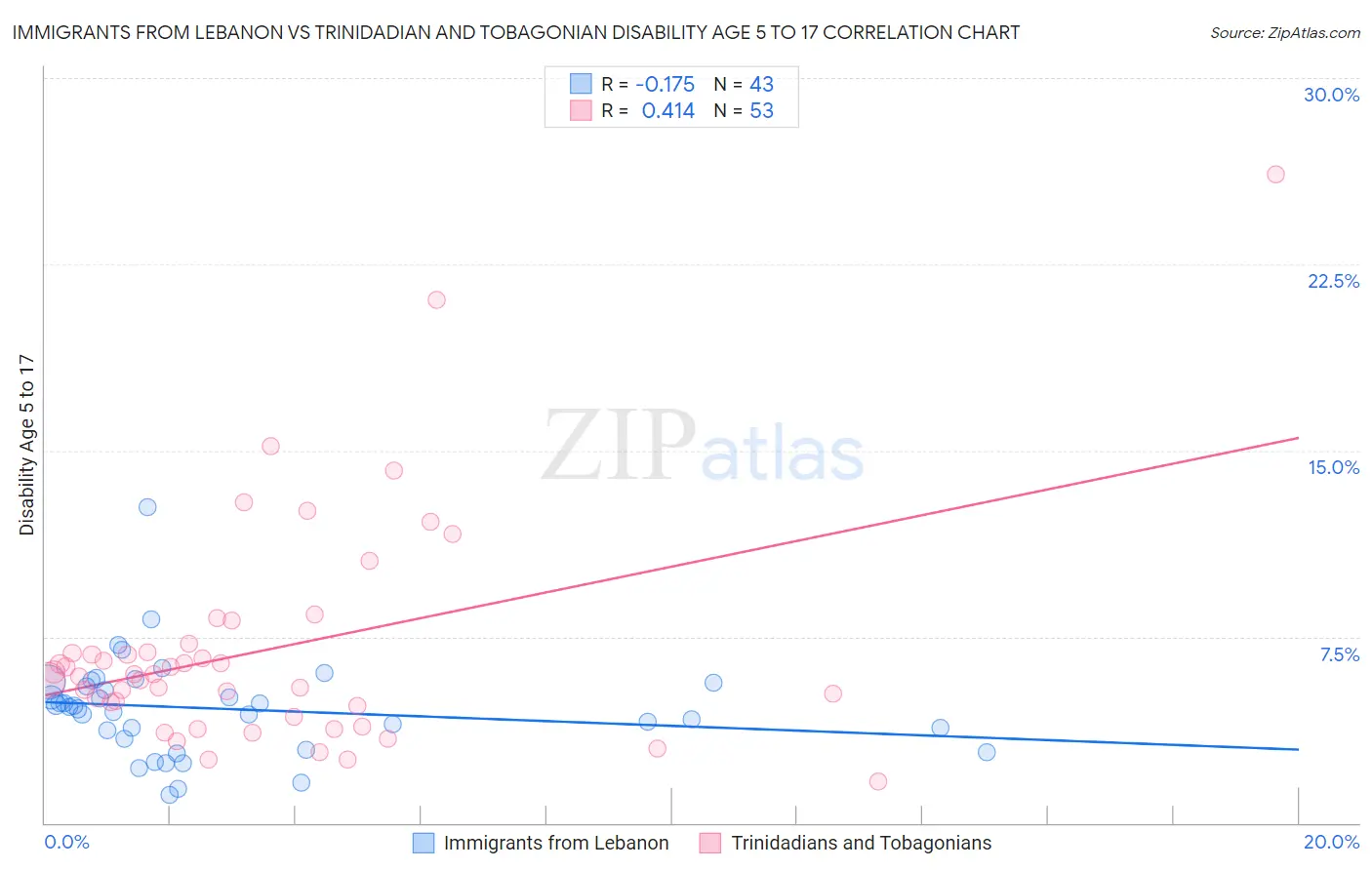 Immigrants from Lebanon vs Trinidadian and Tobagonian Disability Age 5 to 17