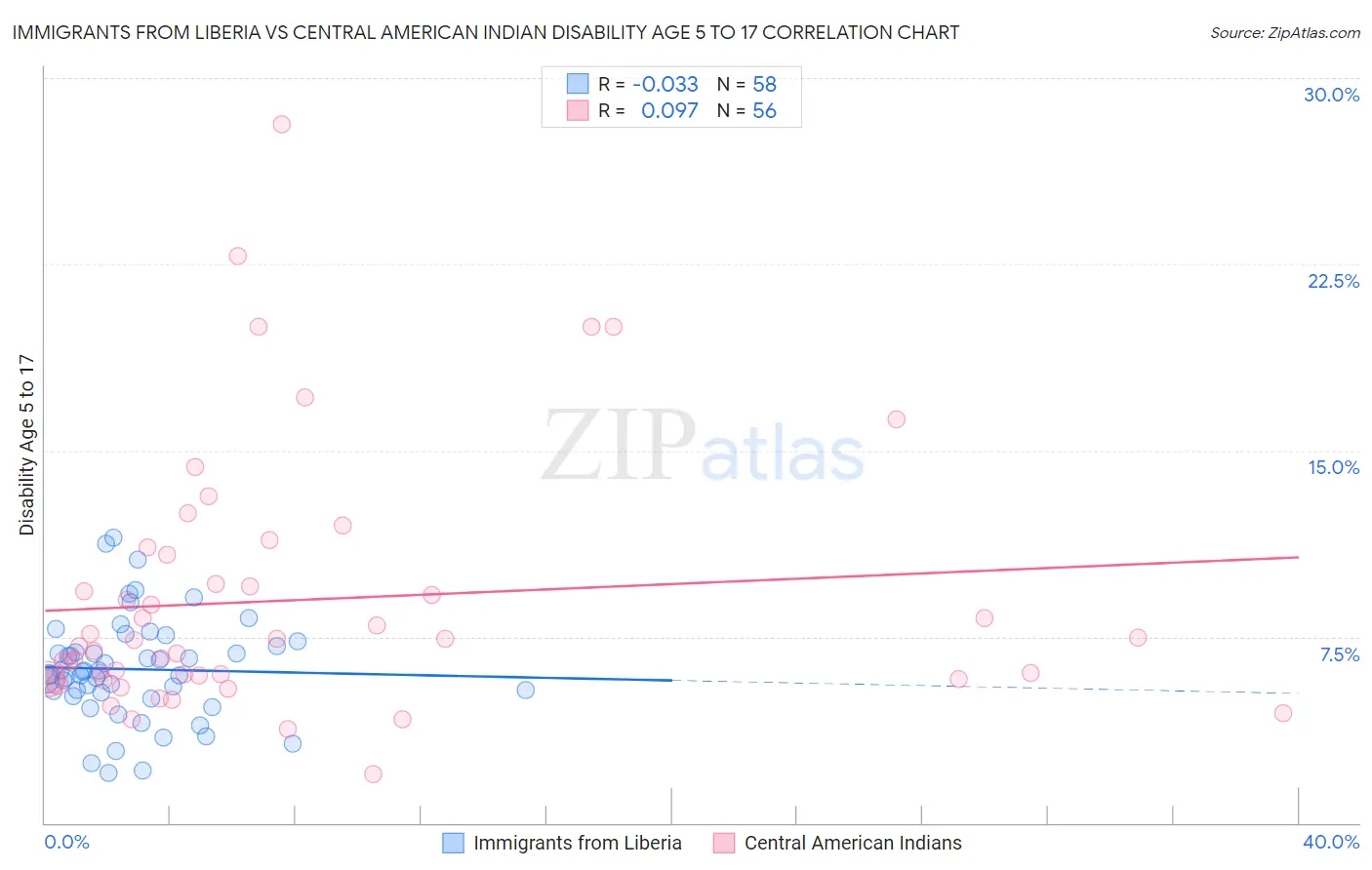 Immigrants from Liberia vs Central American Indian Disability Age 5 to 17