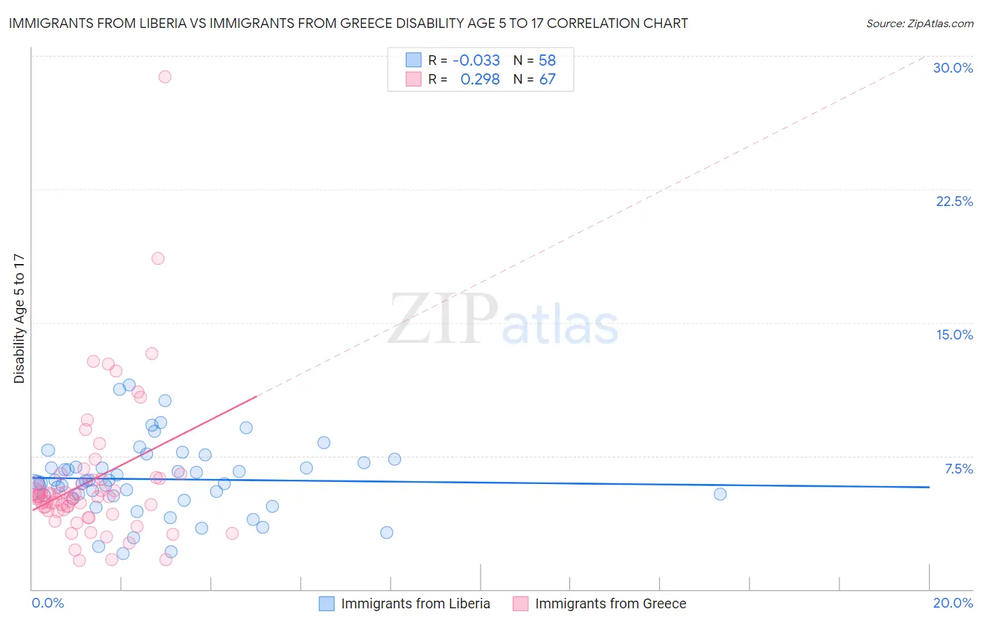 Immigrants from Liberia vs Immigrants from Greece Disability Age 5 to 17