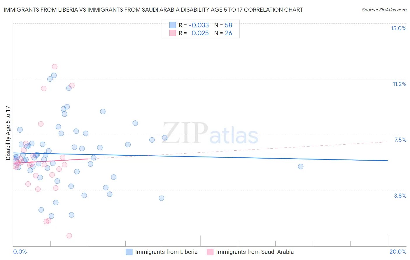 Immigrants from Liberia vs Immigrants from Saudi Arabia Disability Age 5 to 17