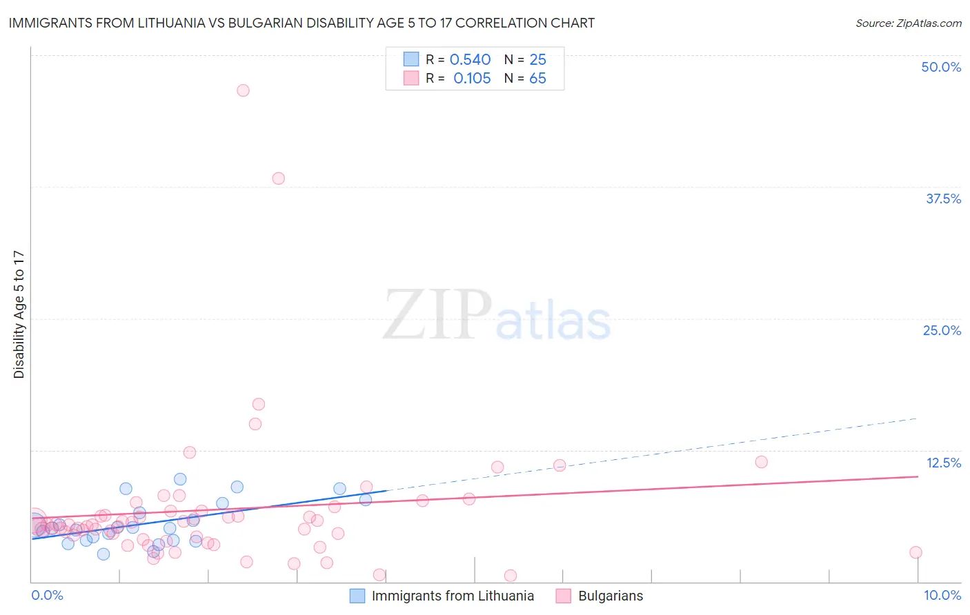 Immigrants from Lithuania vs Bulgarian Disability Age 5 to 17