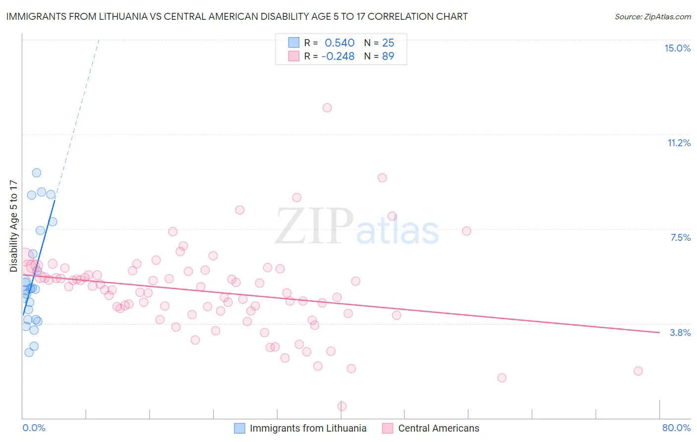 Immigrants from Lithuania vs Central American Disability Age 5 to 17