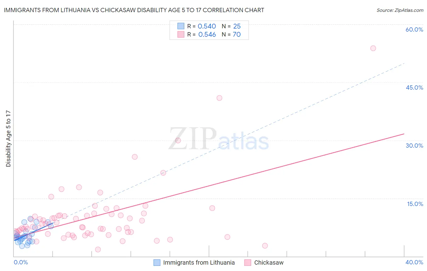 Immigrants from Lithuania vs Chickasaw Disability Age 5 to 17