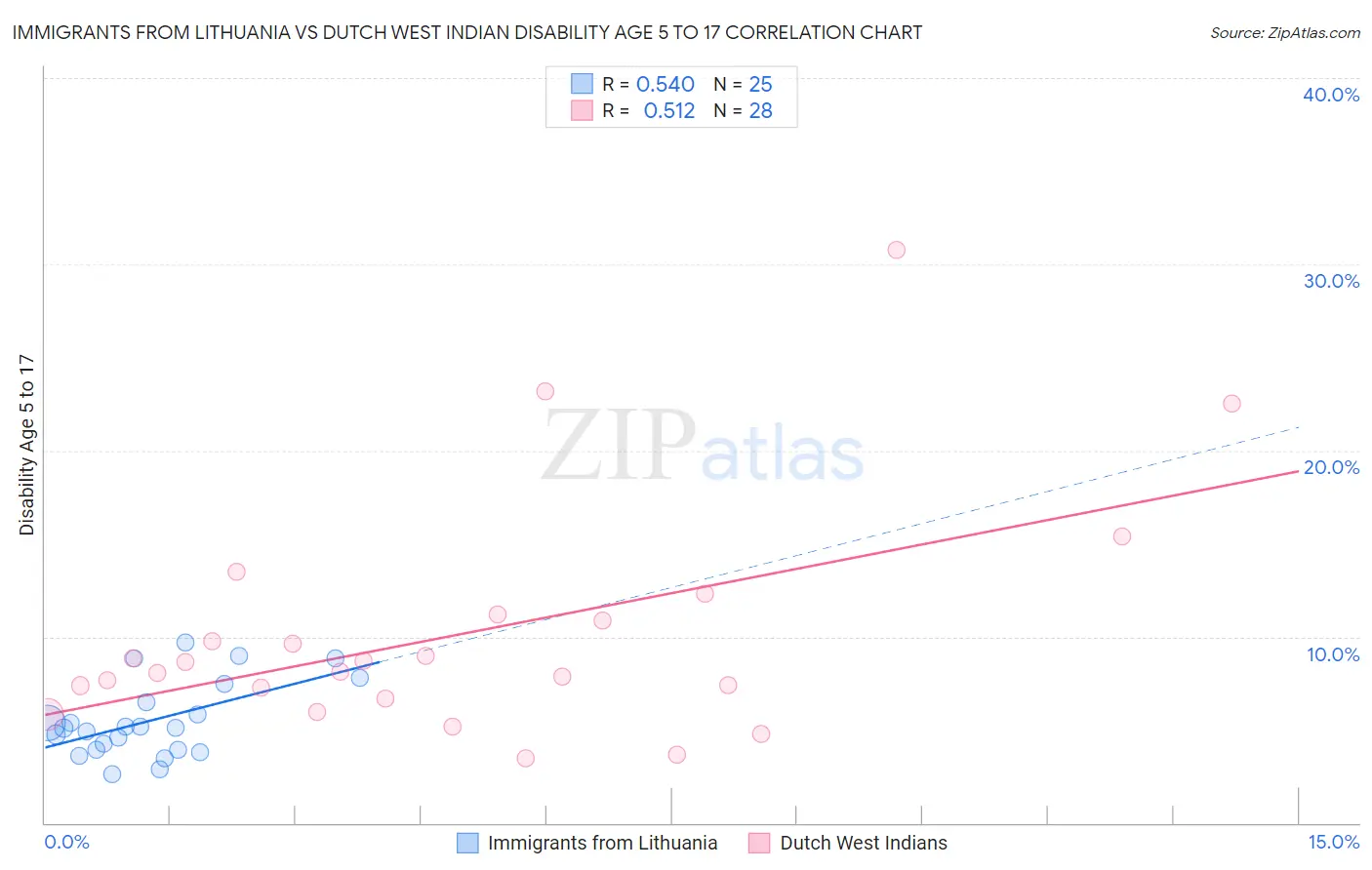 Immigrants from Lithuania vs Dutch West Indian Disability Age 5 to 17