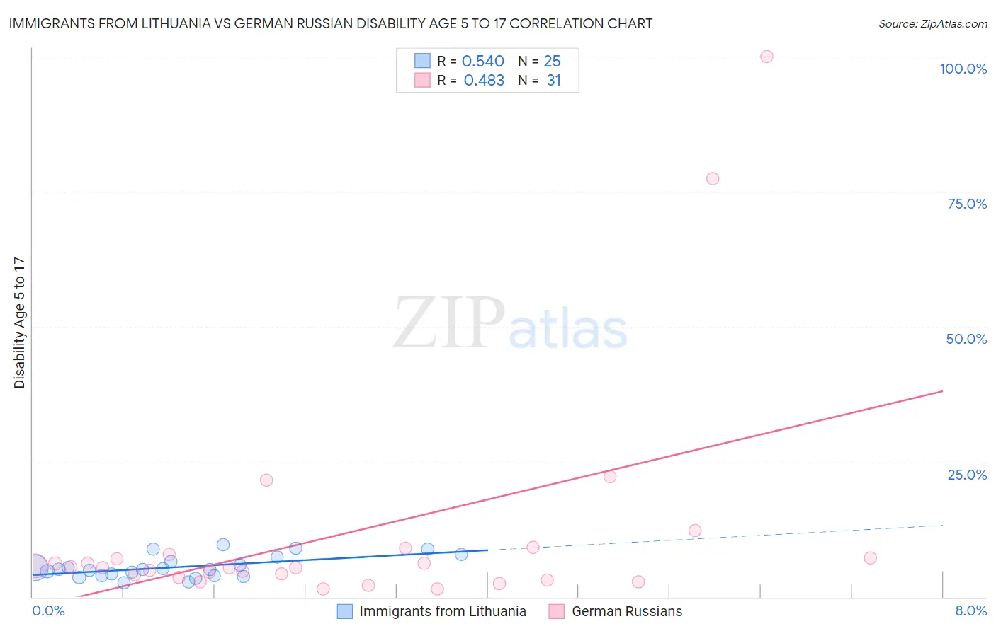 Immigrants from Lithuania vs German Russian Disability Age 5 to 17