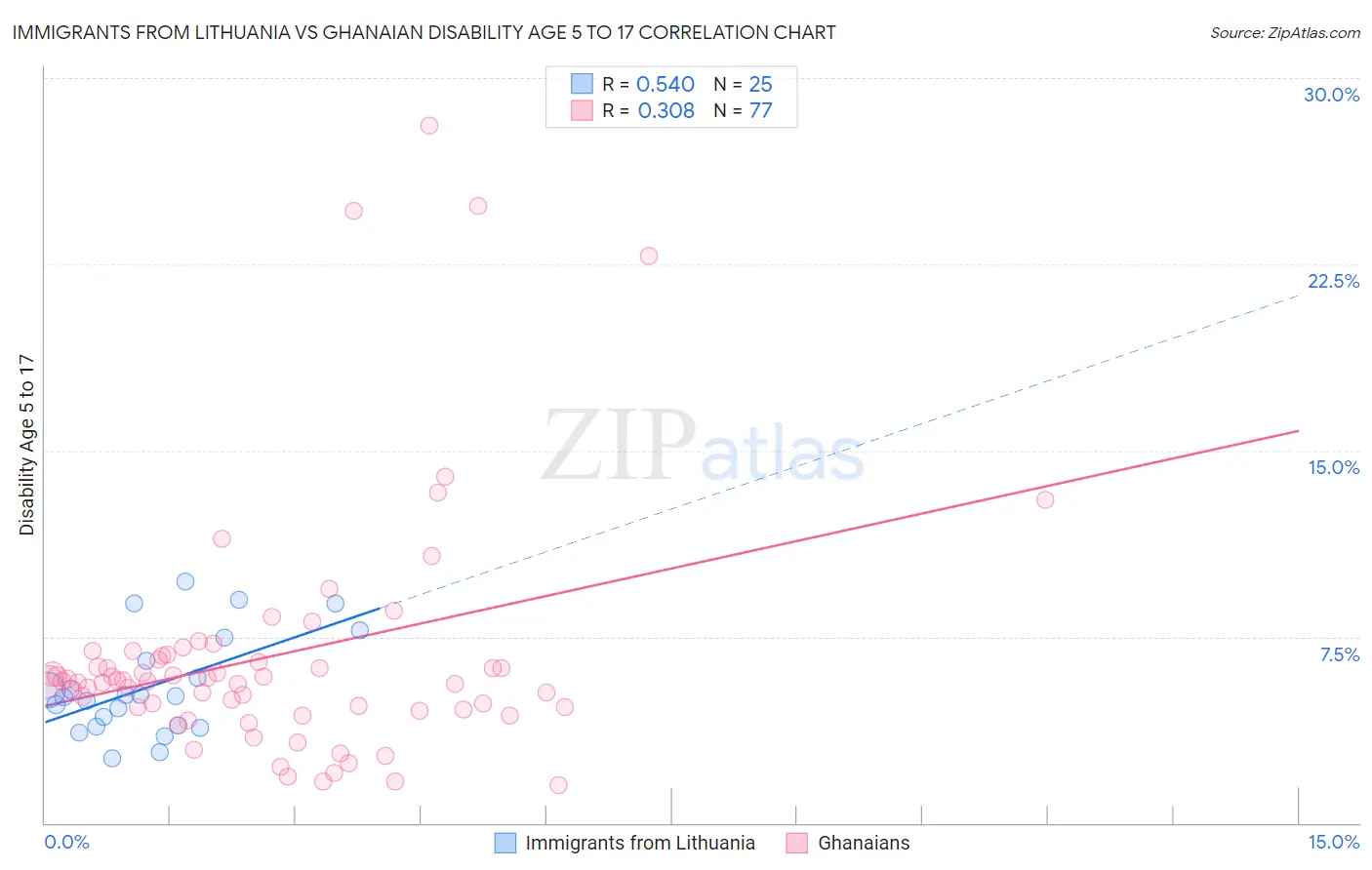 Immigrants from Lithuania vs Ghanaian Disability Age 5 to 17