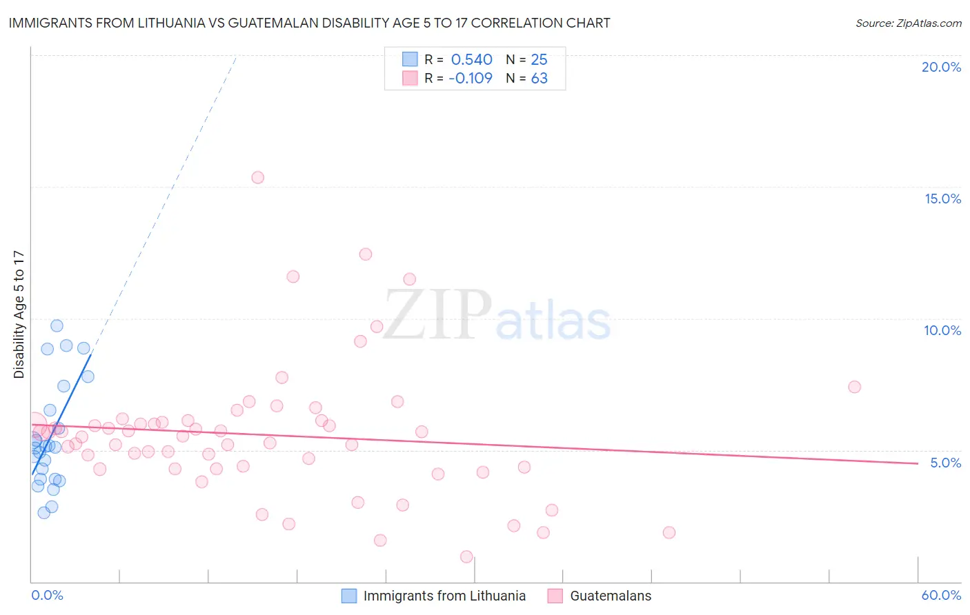 Immigrants from Lithuania vs Guatemalan Disability Age 5 to 17