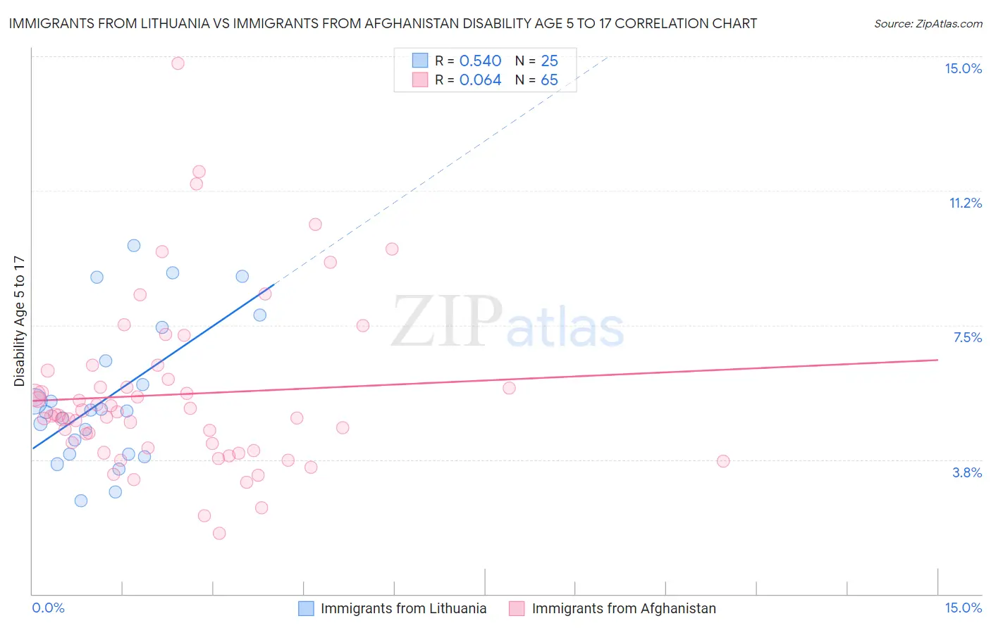 Immigrants from Lithuania vs Immigrants from Afghanistan Disability Age 5 to 17
